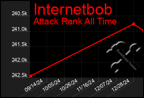 Total Graph of Internetbob