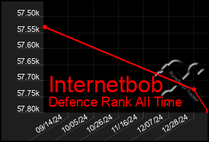 Total Graph of Internetbob