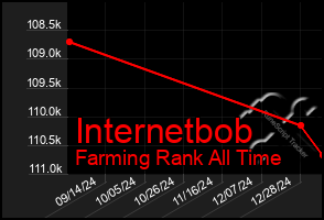 Total Graph of Internetbob