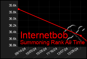 Total Graph of Internetbob