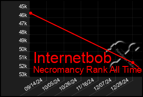 Total Graph of Internetbob