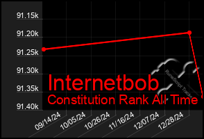 Total Graph of Internetbob