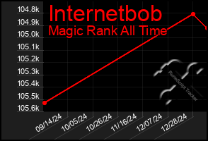 Total Graph of Internetbob