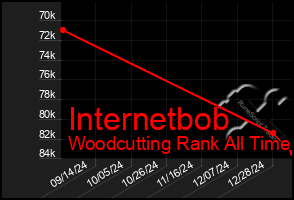 Total Graph of Internetbob