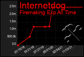 Total Graph of Internetdog