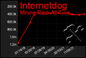 Total Graph of Internetdog