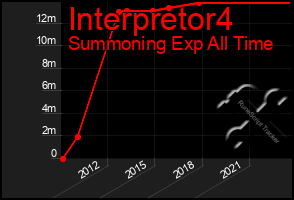 Total Graph of Interpretor4