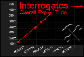 Total Graph of Interrogates