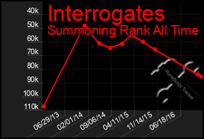 Total Graph of Interrogates