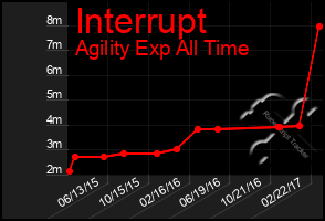 Total Graph of Interrupt