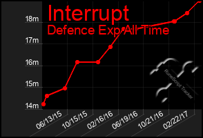 Total Graph of Interrupt