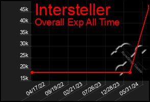 Total Graph of Intersteller