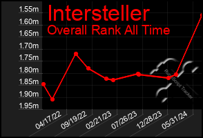 Total Graph of Intersteller