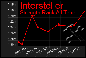 Total Graph of Intersteller