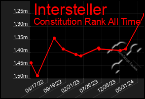 Total Graph of Intersteller