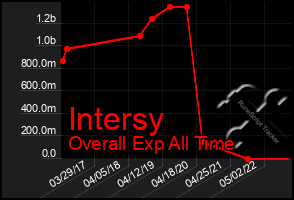 Total Graph of Intersy