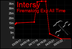 Total Graph of Intersy