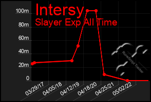 Total Graph of Intersy