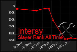 Total Graph of Intersy