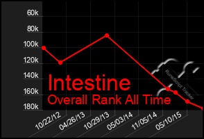 Total Graph of Intestine