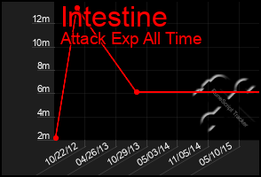 Total Graph of Intestine