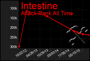 Total Graph of Intestine