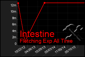 Total Graph of Intestine