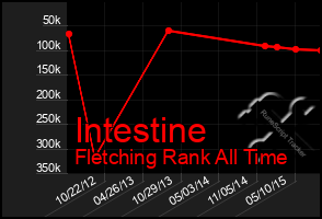 Total Graph of Intestine