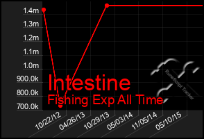 Total Graph of Intestine