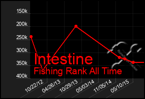 Total Graph of Intestine