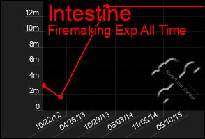 Total Graph of Intestine