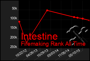Total Graph of Intestine