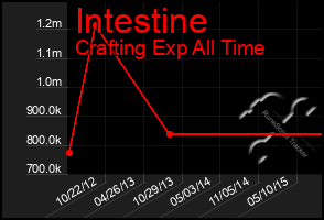 Total Graph of Intestine