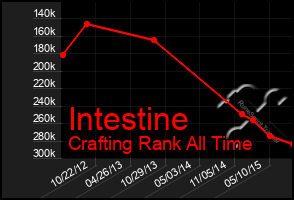 Total Graph of Intestine