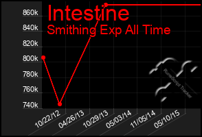 Total Graph of Intestine