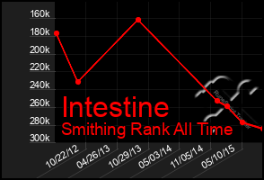 Total Graph of Intestine