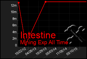 Total Graph of Intestine