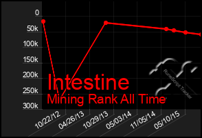 Total Graph of Intestine
