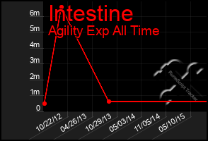 Total Graph of Intestine