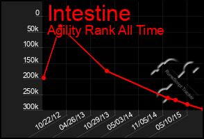 Total Graph of Intestine
