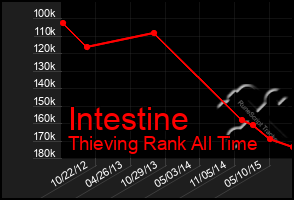 Total Graph of Intestine