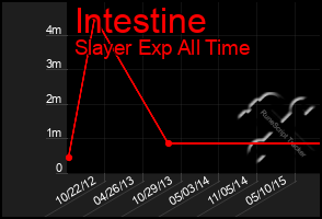 Total Graph of Intestine