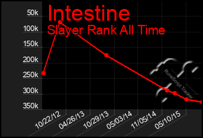 Total Graph of Intestine