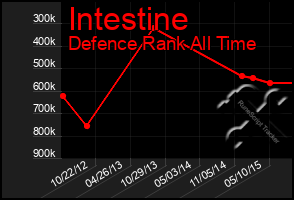 Total Graph of Intestine