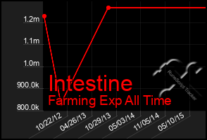 Total Graph of Intestine
