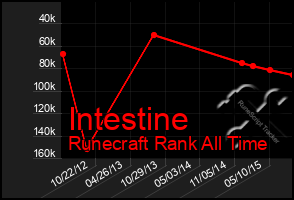 Total Graph of Intestine