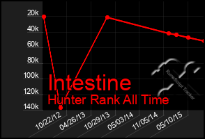 Total Graph of Intestine
