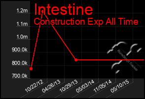 Total Graph of Intestine