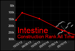 Total Graph of Intestine