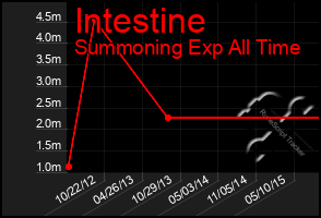 Total Graph of Intestine